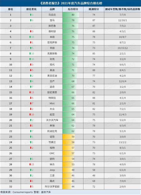 2021《消费者报告》汽车品牌榜发布，马自达竟第一！搜狐汽车搜狐网