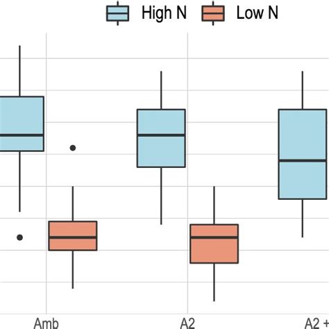 Periphyton Biomass Under High And Low Nitrogen Conditions For Each