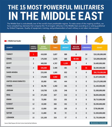 15 Most Powerful Middle East Militaries - Business Insider