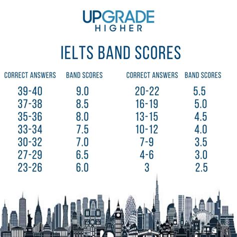 How Is Overall IELTS Band Score Calculated