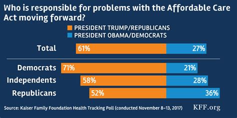 Kaiser Health Tracking Poll November 2017 The Politics Of Health