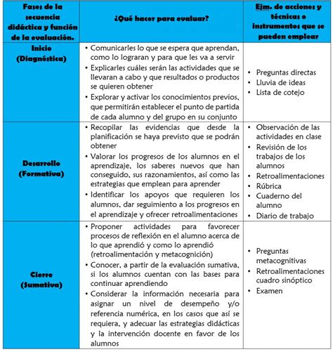 La Evaluaci N En El Inicio Desarrollo Y Cierre De Una Secuencia Did