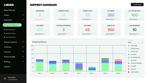 Logistics Kpis Metrics For E Commerce Formula Cheatsheet Locad