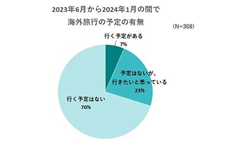 約7割が「海外旅行に行く予定はない」、その理由は？：海外旅行離れ Itmedia ビジネスオンライン