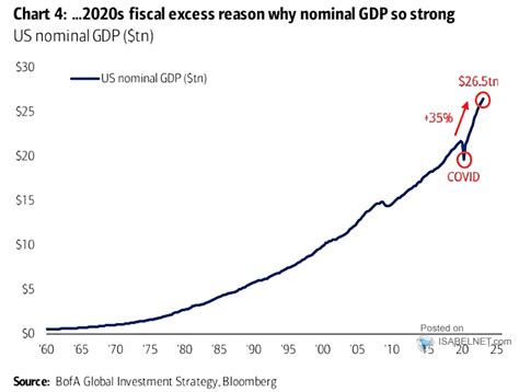 Isabelnet On Twitter Gdp Us Nominal Gdp Is Up From The Covid