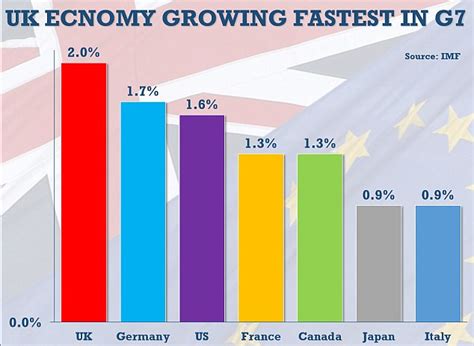 Imf Says Uk Economy Grew Fastest In 2016 Despite Brexit Daily Mail Online