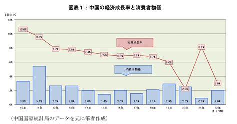 2023年の中国経済見通し ニッセイ基礎研究所