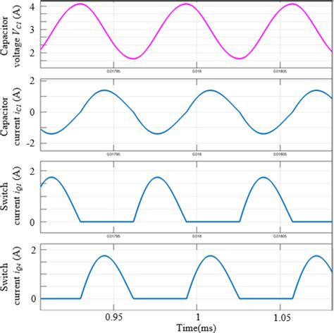 Simulation Waveforms Of Capacitor Current And Voltage Download Scientific Diagram