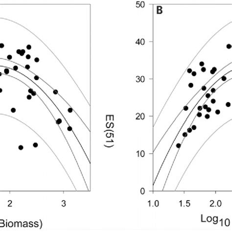 Unimodal Relationship Middle Line Between A Nematode Biomass