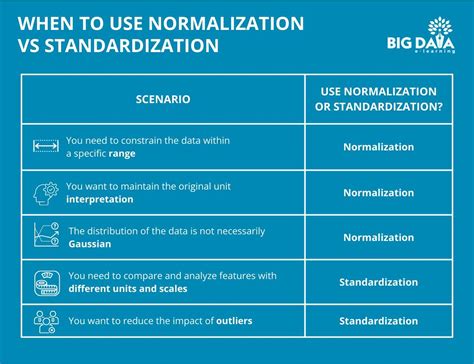 Normalization Vs Standardization When Why How To Apply Each Method