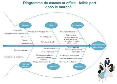 Exemples De Diagramme De Causes Et Effets Appliqu S Dans L Analyse Des