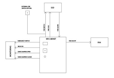 Wr Water Wash Control Cabinet Halton