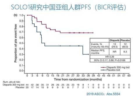 专家观点︱王建教授：2019 Asco卵巢癌靶向治疗新趋势——parp抑制剂一线维持治疗检测