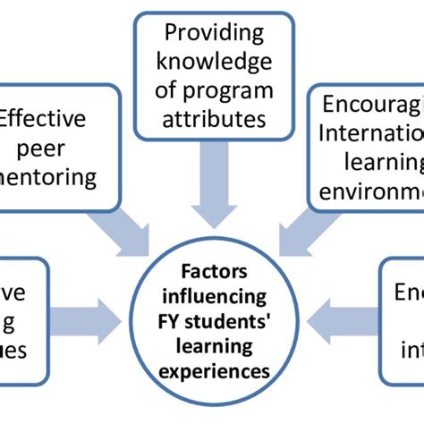 Factors Influencing Fy Students Learning Experiences Download