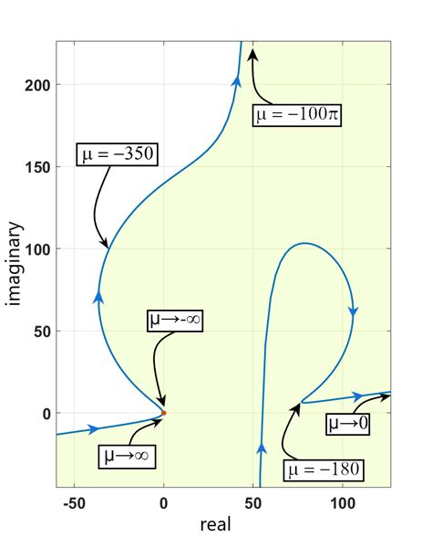 1 Nyquist Plot Of The Loop Gain With The Plant 4 15 And The Proposed