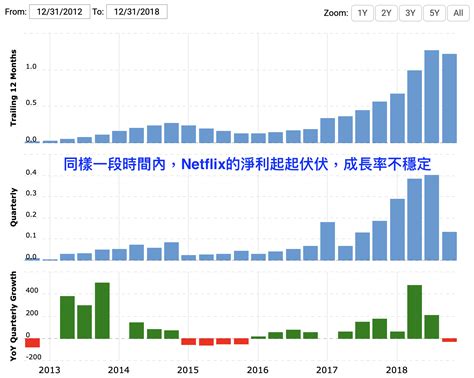 股票分析 成長股是什麼？成長股要看哪些數據？判斷成長股股價貴還是便宜，要參考這兩個指標 百舜的美國股市專欄