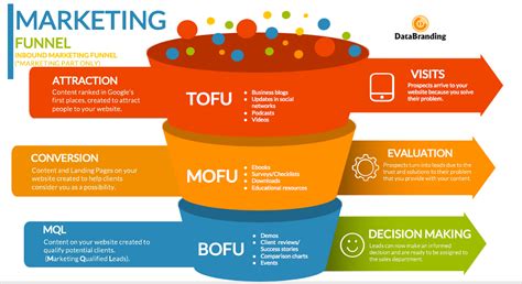 Designing a Digital Marketing Funnel