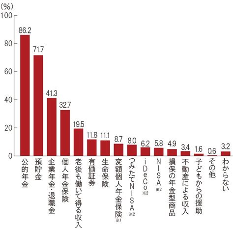 生命保険の加入率はどれくらい？年代別の生命保険加入率も紹介｜保険の基礎知識｜第一生命保険株式会社