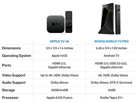 Apple TV 4K Vs Nvidia Shield TV Pro: Which Streaming Box Is Better?