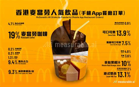 麥當勞咖啡退休數據 ☕️ 港人食 Mcdonalds 最常飲呢樣嘢！ 上 Measurable Ai