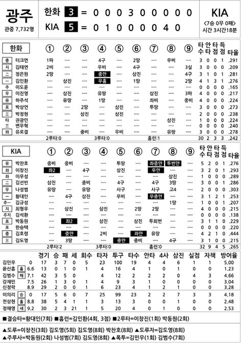 2022 Kbo리그 기록실 한화 Vs Kia 7월 8일 스포츠조선