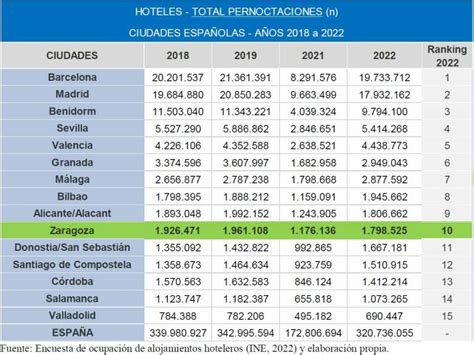 Alicante Gana Un De Pernoctaciones Hoteleras Iguala Las De Y