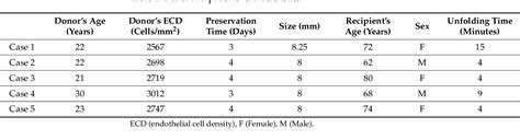 Table 1 From Challenges Of Dmek Technique With Young Corneal Donors