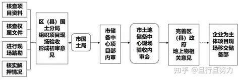 片区开发投融资方式流程模式分析、土地开发全过程流程详解（收藏） 知乎