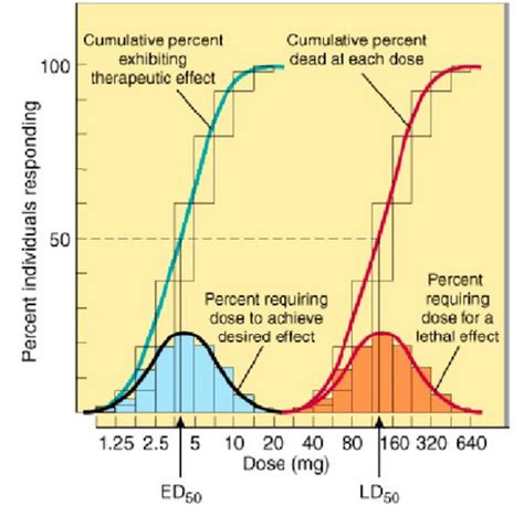 Principles Of Drug Action And Toxicity Start Of Exam Flashcards