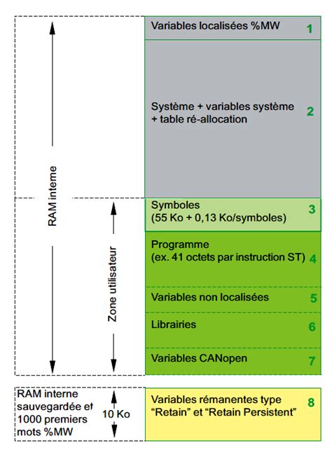 Modicon M Forma Tis