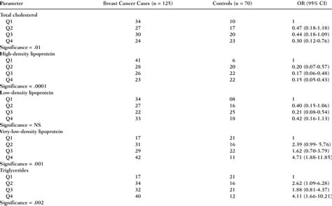 Odds Ratio For Lipid Profile In Controls And Breast Cancer Patients