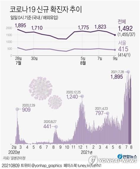 신규확진 1천492명 일요일 기준 최다비수도권 연일 40 안팎종합 매일경제