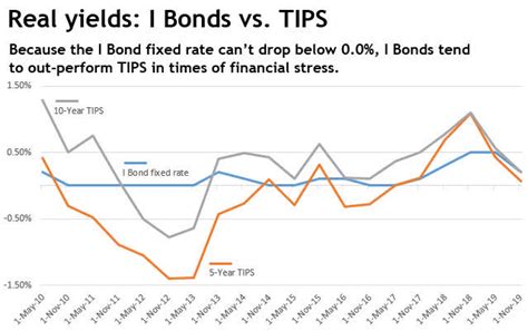 10 Year Bond Yield Chart