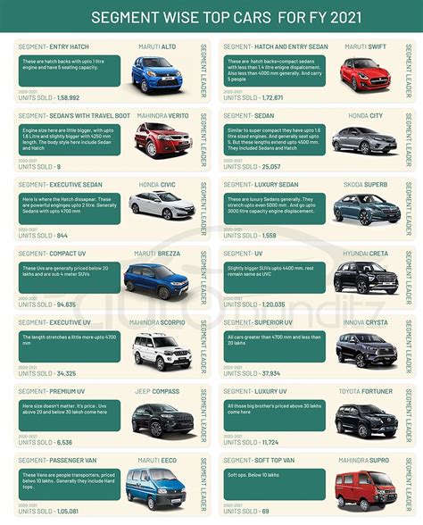 Alto Swift Brezza Creta Innova Are Respective Segment Leaders