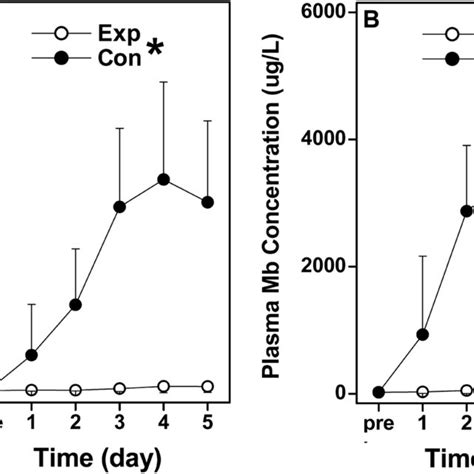 Changes Mean Sd In Plasma Creatine Kinase Ck Activity And