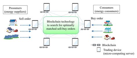 Blockchain Technology To Optimize P2P Energy EurekAlert