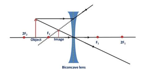 Where Is The Image Always Formed By A Concave Lens