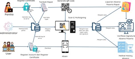 Attendance System With Qr Code And Schnorr Dsm Lab Pluto