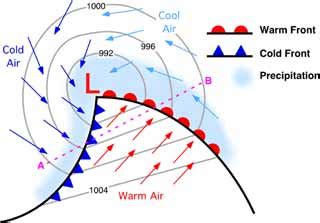 Low Pressure Systems for Dummies | The Antisocial Network