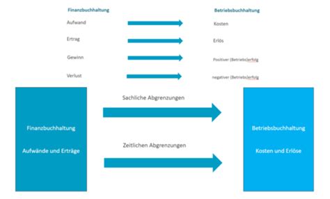 Rechnungswesen Theorie Hf Karteikarten Quizlet