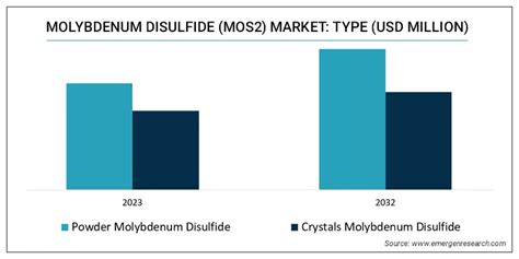 Molybdenum Disulfide Market Size Trend Demand Analysis Till