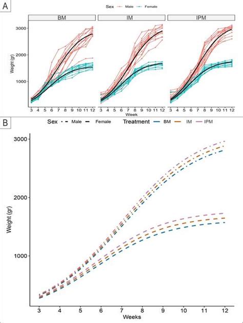 Effect Of Management And Probiotic Supplementation On Growth