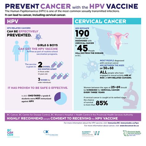 Hpv And Cancer Prevention Is Paramount