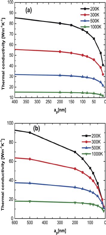 Size Dependent Thermal Conductivity Of Nanodispersions Of Si Nanowires