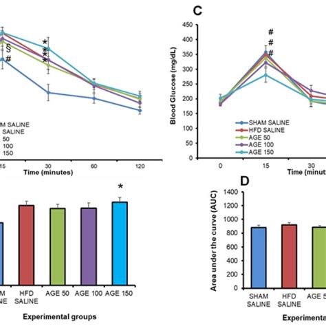 Evaluation Of The Glycemic Profile At The End Of The Treatment With