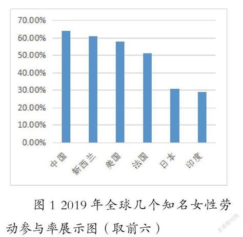 中国女性的劳动参与率及地位发展参考网