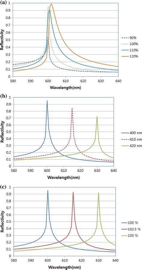 Reflection Spectrum Obtained When A Only The Vertical Scale B Only The