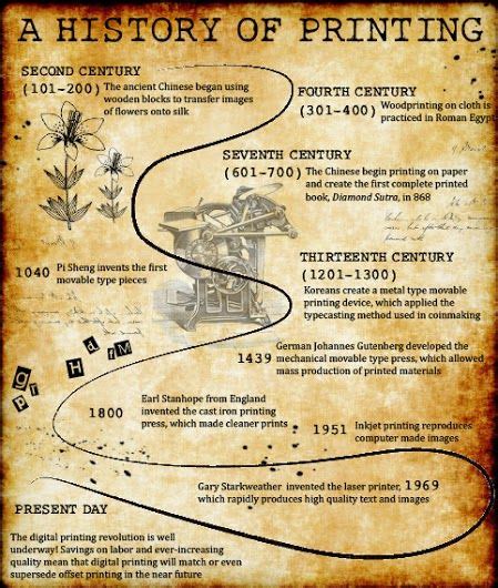 Evolution of Printing Technology – Longlasting Education Academy