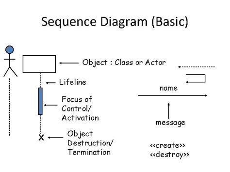 System Sequence Diagrams Recap When To Create Ssd