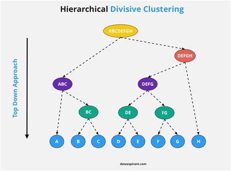 How The Hierarchical Clustering Algorithm Works Dataaspirant